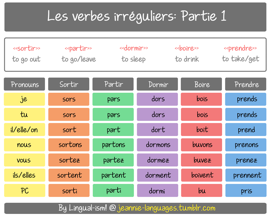 all french verb tenses chart